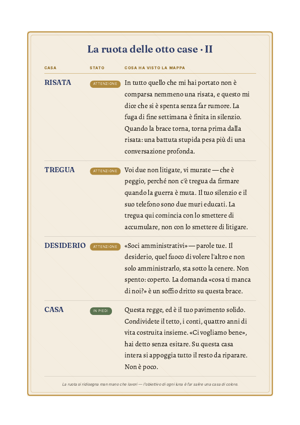 Pagina velata di una Mappa del Legame (esempio)